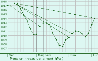 Graphe de la pression atmosphrique prvue pour Wintersbourg