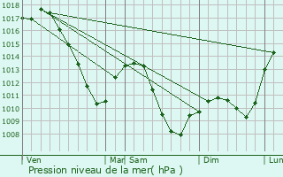 Graphe de la pression atmosphrique prvue pour Forbach