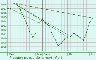 Graphe de la pression atmosphrique prvue pour Haspelschiedt