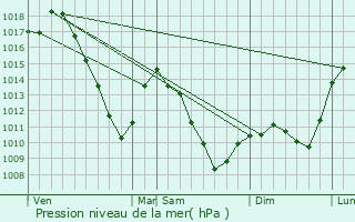 Graphe de la pression atmosphrique prvue pour Hanviller