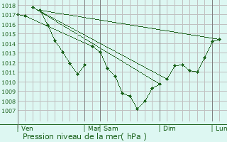 Graphe de la pression atmosphrique prvue pour Vy-ls-Lure