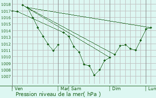 Graphe de la pression atmosphrique prvue pour Adelans-et-le-Val-de-Bithaine