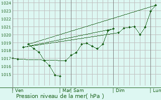 Graphe de la pression atmosphrique prvue pour La Selve