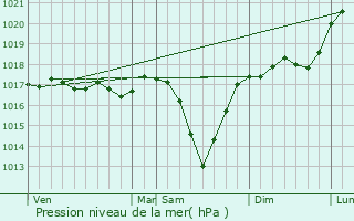 Graphe de la pression atmosphrique prvue pour Manhay