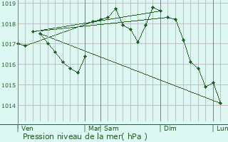 Graphe de la pression atmosphrique prvue pour Bargme