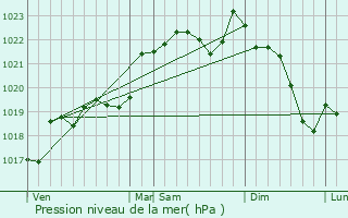 Graphe de la pression atmosphrique prvue pour Cabanac-Sguenville