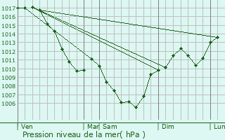 Graphe de la pression atmosphrique prvue pour Saint-Pierre-de-Chrennes