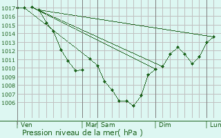 Graphe de la pression atmosphrique prvue pour Cognin-les-Gorges