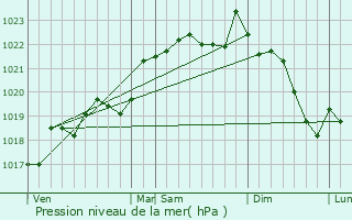 Graphe de la pression atmosphrique prvue pour Dondas