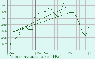 Graphe de la pression atmosphrique prvue pour Lautignac