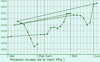 Graphe de la pression atmosphrique prvue pour Les Sauvages