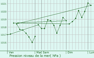 Graphe de la pression atmosphrique prvue pour Valmascle