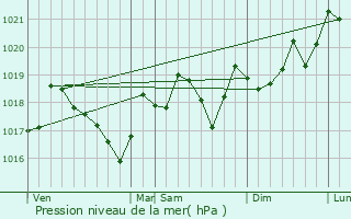 Graphe de la pression atmosphrique prvue pour Pzenes-les-Mines