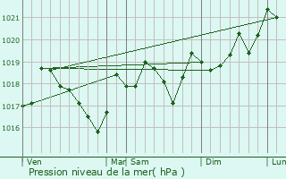 Graphe de la pression atmosphrique prvue pour Carlencas-et-Levas