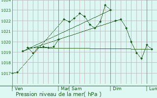 Graphe de la pression atmosphrique prvue pour Sana