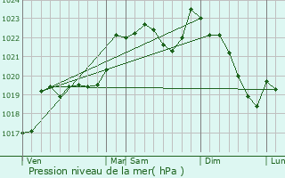 Graphe de la pression atmosphrique prvue pour Martres-Tolosane