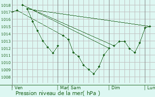 Graphe de la pression atmosphrique prvue pour Musigny
