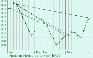 Graphe de la pression atmosphrique prvue pour Lutzelbourg