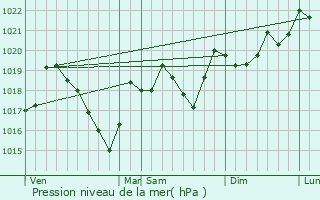 Graphe de la pression atmosphrique prvue pour Saint-Genis-de-Varensal