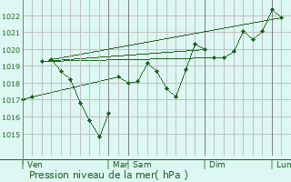 Graphe de la pression atmosphrique prvue pour Arnac-sur-Dourdou