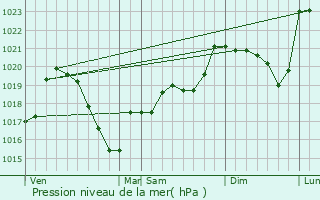 Graphe de la pression atmosphrique prvue pour Saint-Martin-la-Sauvet