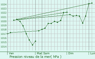 Graphe de la pression atmosphrique prvue pour Le Vigean