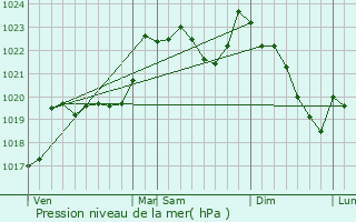 Graphe de la pression atmosphrique prvue pour Le Cuing