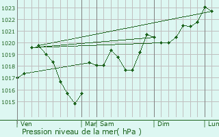 Graphe de la pression atmosphrique prvue pour Murasson