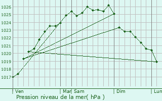 Graphe de la pression atmosphrique prvue pour Rocquefort