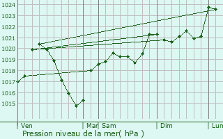 Graphe de la pression atmosphrique prvue pour Entraygues-sur-Truyre