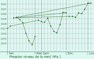 Graphe de la pression atmosphrique prvue pour Estavar