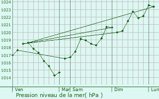 Graphe de la pression atmosphrique prvue pour Quillan