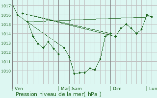 Graphe de la pression atmosphrique prvue pour Sonneville