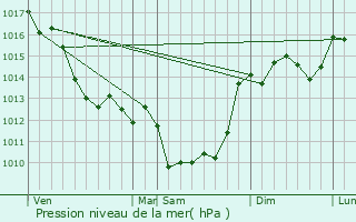 Graphe de la pression atmosphrique prvue pour Verdille