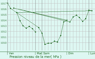 Graphe de la pression atmosphrique prvue pour Lign