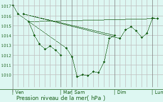 Graphe de la pression atmosphrique prvue pour Salles-de-Villefagnan