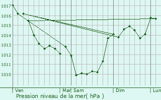 Graphe de la pression atmosphrique prvue pour Barro