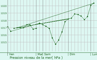 Graphe de la pression atmosphrique prvue pour Florange