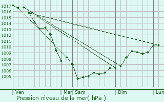 Graphe de la pression atmosphrique prvue pour Sausset-les-Pins