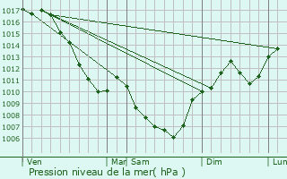 Graphe de la pression atmosphrique prvue pour Virieu