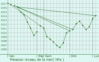 Graphe de la pression atmosphrique prvue pour Marennes