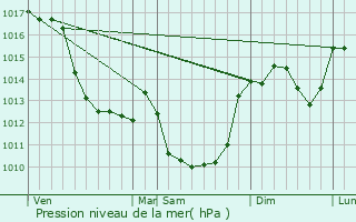 Graphe de la pression atmosphrique prvue pour Azerables