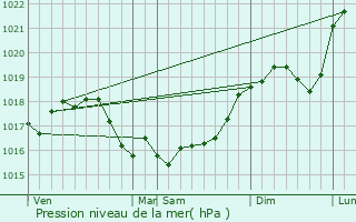 Graphe de la pression atmosphrique prvue pour Gourganon