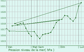 Graphe de la pression atmosphrique prvue pour Connantray-Vaurefroy