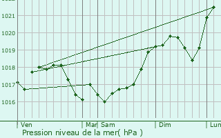 Graphe de la pression atmosphrique prvue pour Wassy