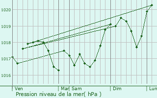 Graphe de la pression atmosphrique prvue pour Orny