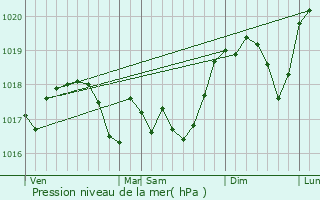 Graphe de la pression atmosphrique prvue pour Vantoux