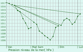 Graphe de la pression atmosphrique prvue pour Pact