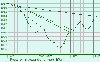 Graphe de la pression atmosphrique prvue pour Optevoz