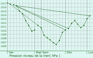 Graphe de la pression atmosphrique prvue pour Annoisin-Chatelans